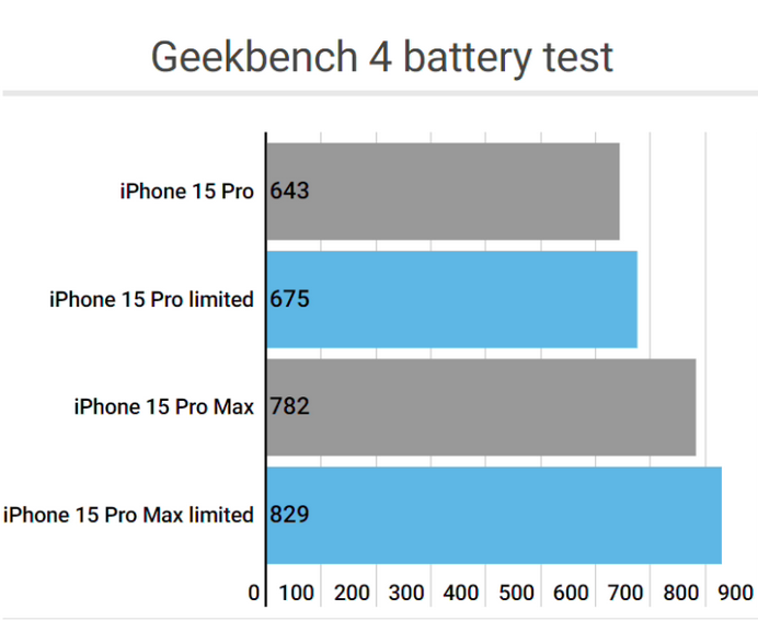 柯城apple维修站iPhone15Pro的ProMotion高刷功能耗电吗