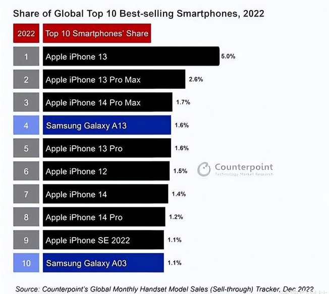 柯城苹果维修分享:为什么iPhone14的销量不如iPhone13? 