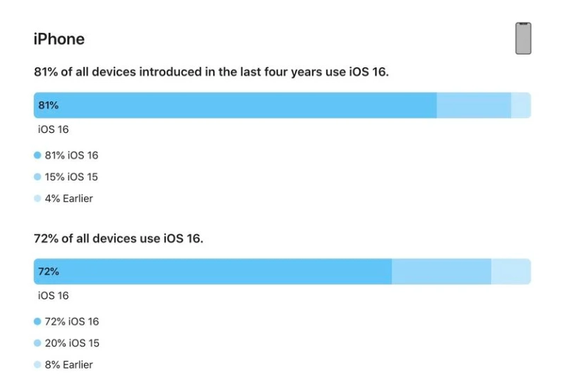 柯城苹果手机维修分享iOS 16 / iPadOS 16 安装率 