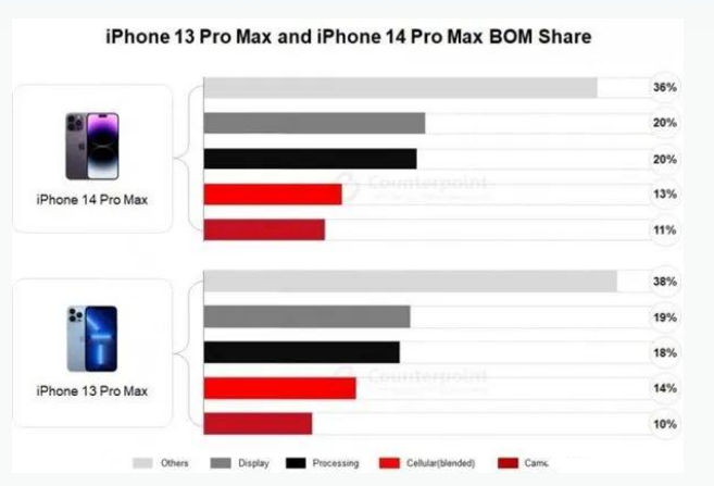 柯城苹果手机维修分享iPhone 14 Pro的成本和利润 