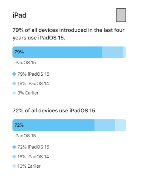 柯城苹果手机维修分享iOS 16将至，iOS 15安装率怎么样 