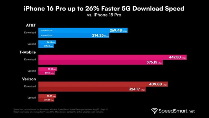 柯城苹果手机维修分享iPhone 16 Pro 系列的 5G 速度 