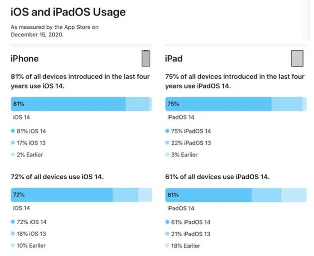 柯城苹果手机维修分享有多少用户更新了 iOS 14 