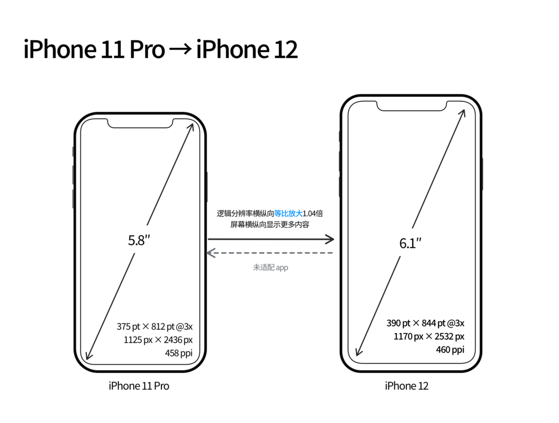 柯城苹果手机维修分享iPhone 12 mini 和 iPhone 12 Pro 的尺寸变化会改变显示内容吗 