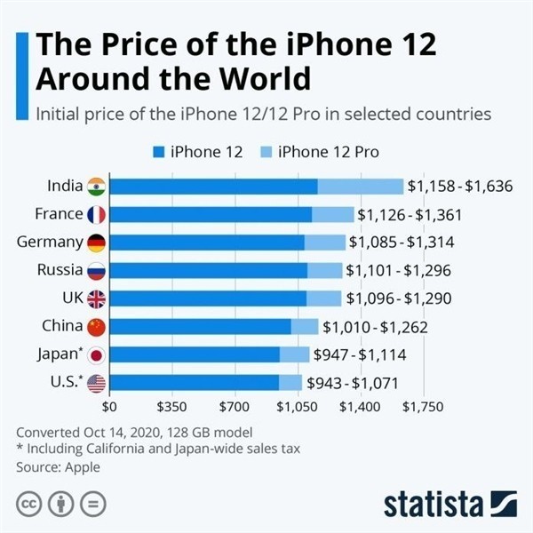 柯城苹果手机维修分享哪个购买iPhone 12/12 Pro更便宜 